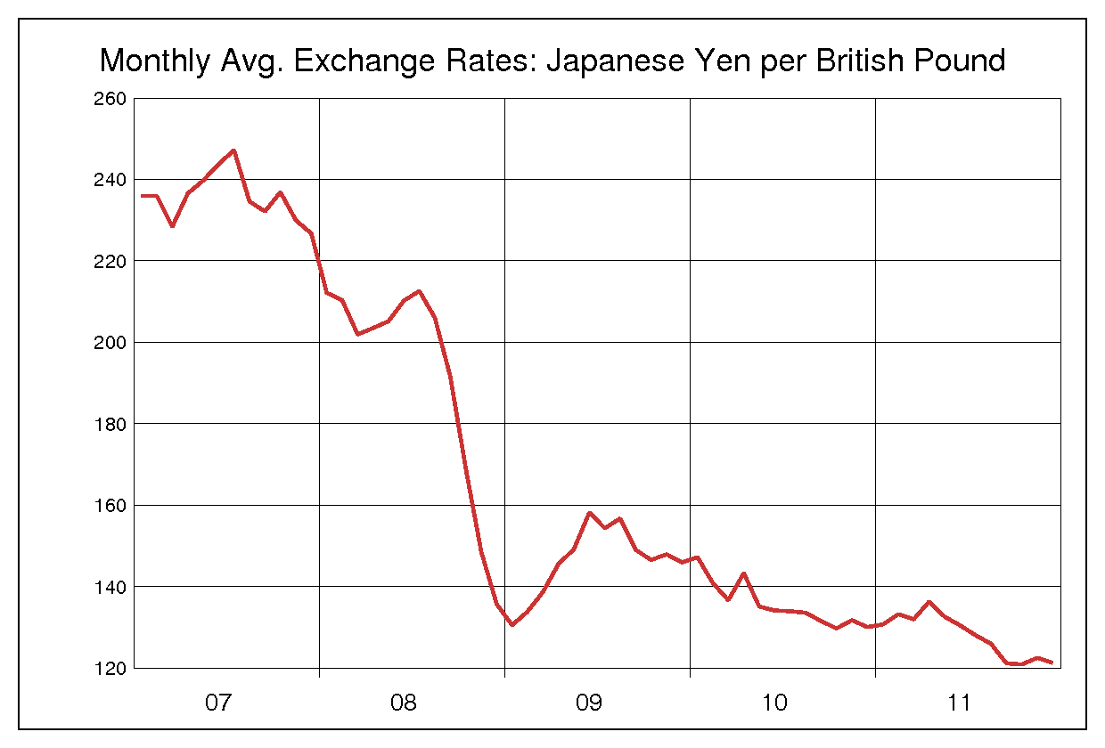 2007年から2011年までの英ポンド/円（GBP/JPY）為替相場の推移
